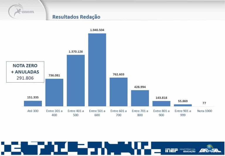 Notas da Redação do ENEM