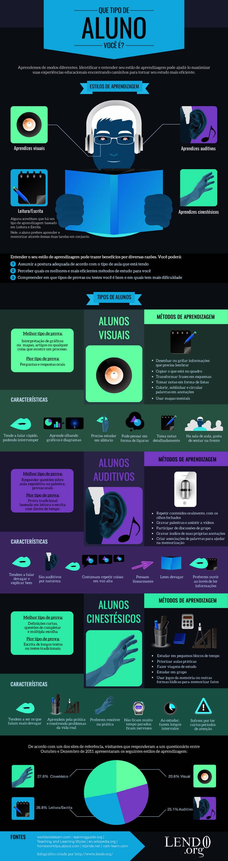 Infográfico sobre estilos de aprendizagem: Que tipo de aluno você é?