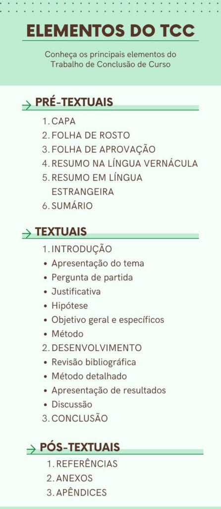 Infográfico: estrutura de um TCC